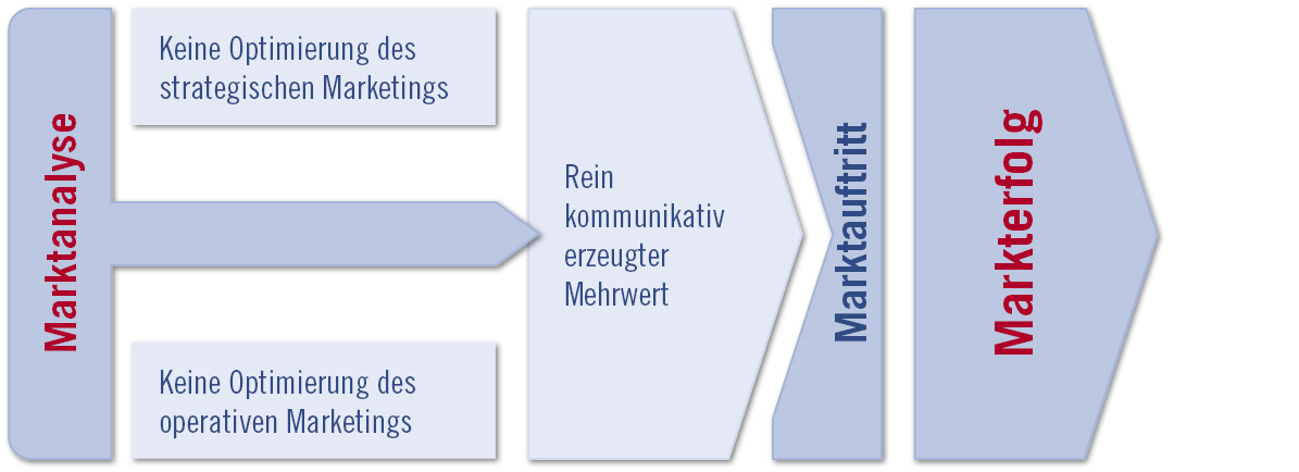 grafik konventionelles vorgehen