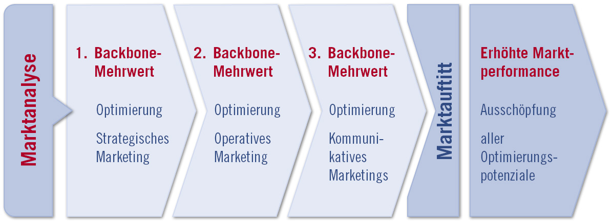 grafik mehrwert vorgehen