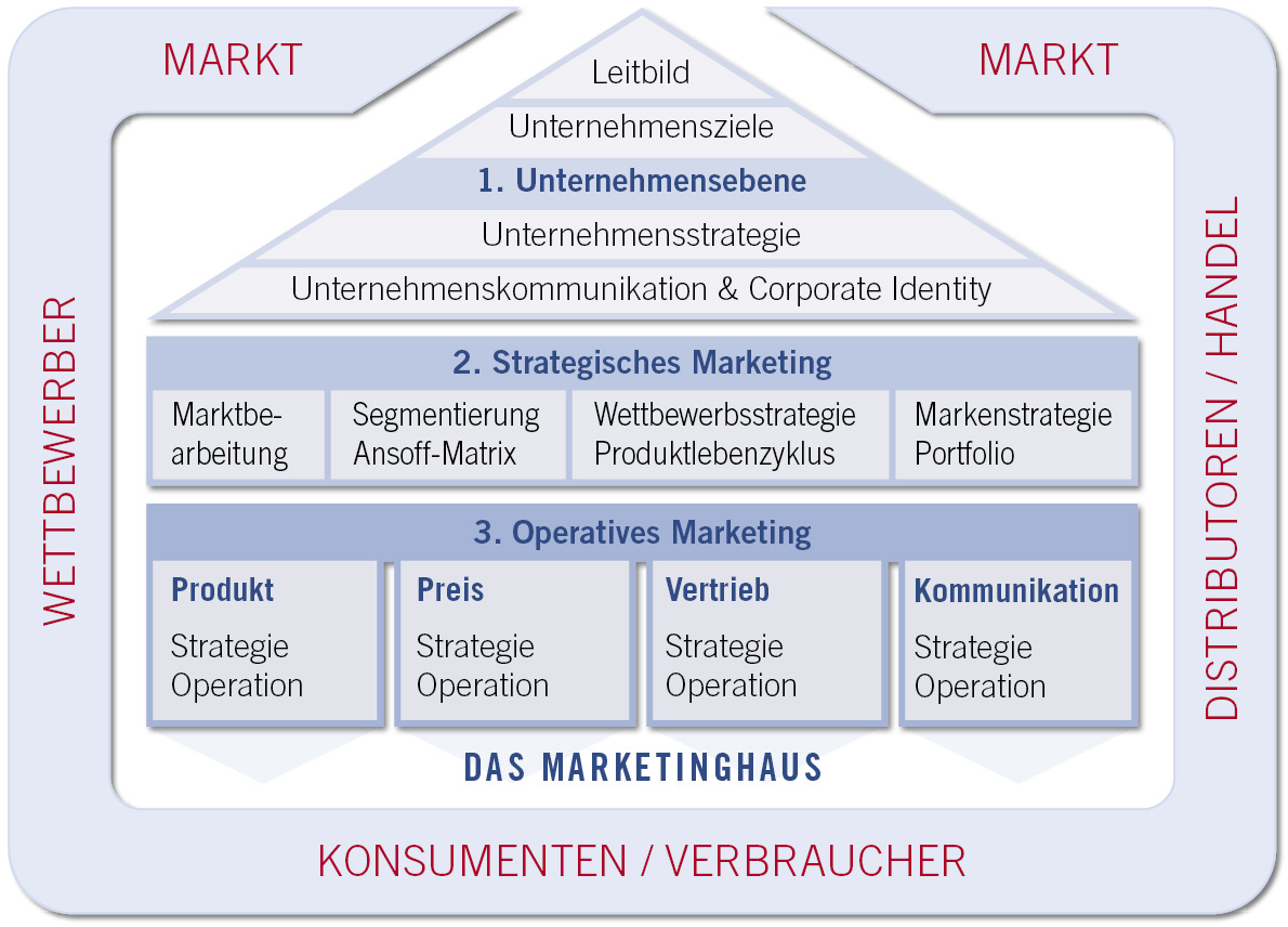 grafik systematik markthaus