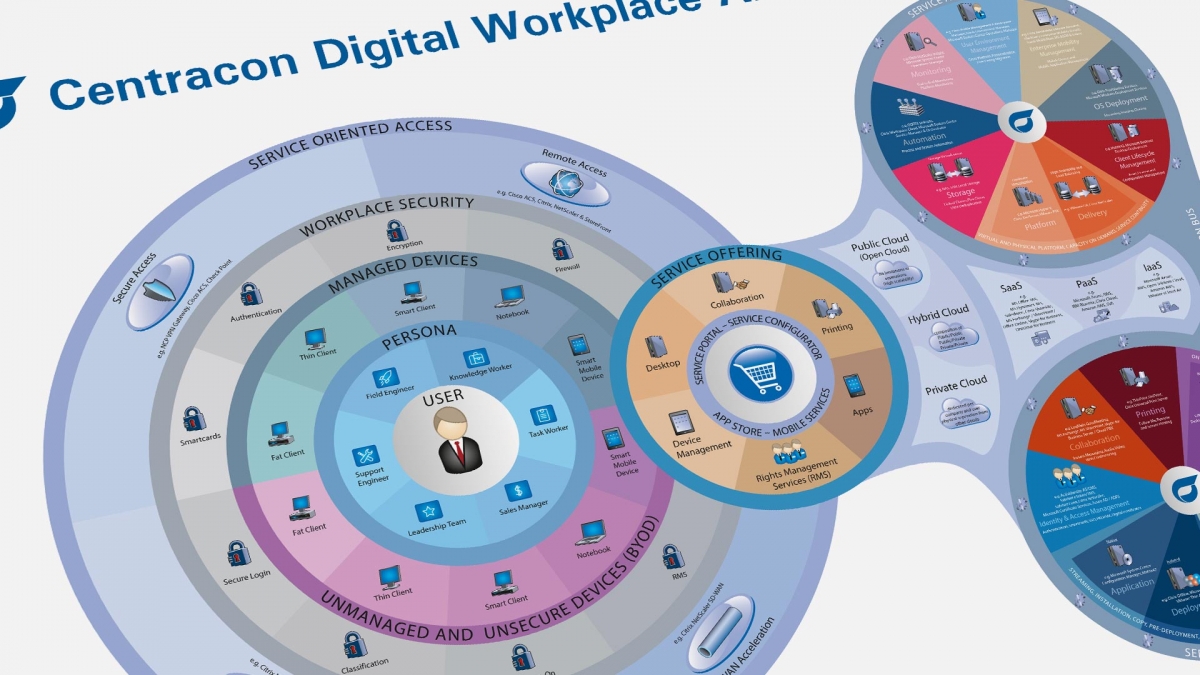 centracon-ag-digital-workplace-architecture-6-0